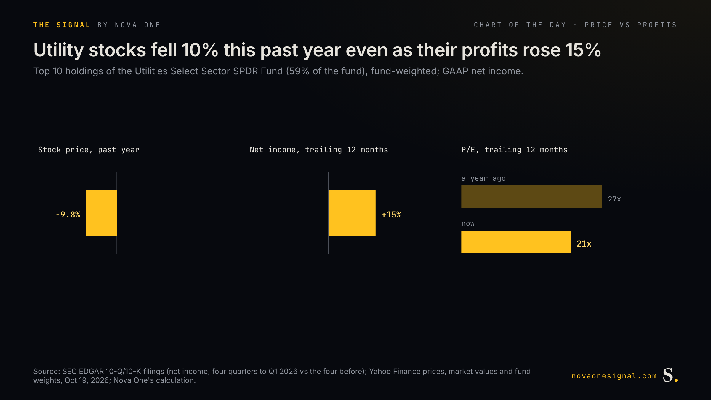 Utility stocks fell 10% this past year even as their profits rose 15%