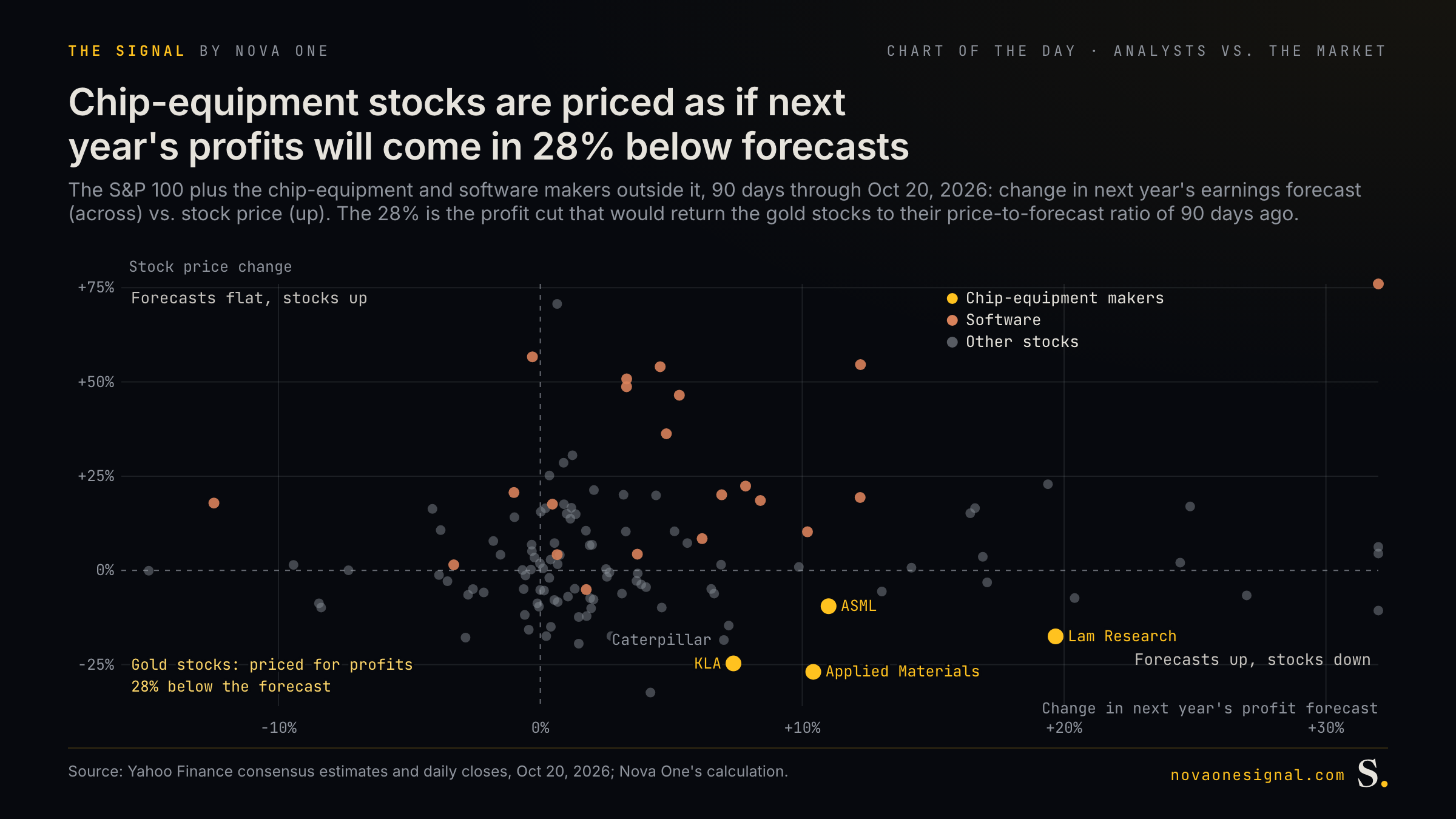 Chip-equipment stocks are priced as if next year's profits will come in 28% below forecasts: over the 90 days through Oct 20, analysts raised profit forecasts for Applied Materials, Lam Research, KLA and ASML while the stocks fell.